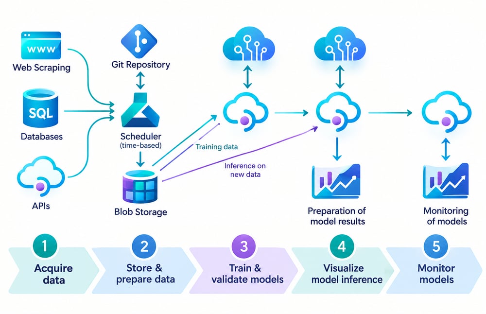 use of a cognitive AI service