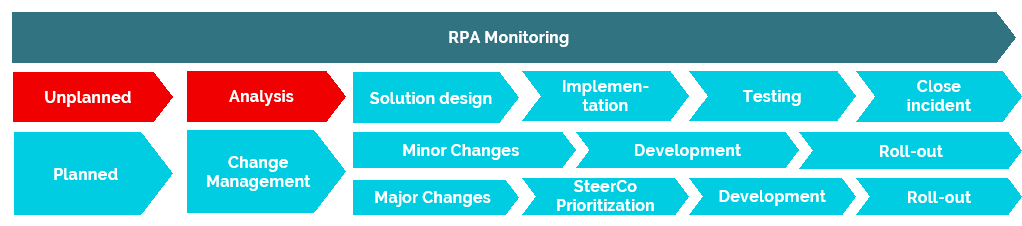 rpa_betrieb_operation_support_3122dc736d