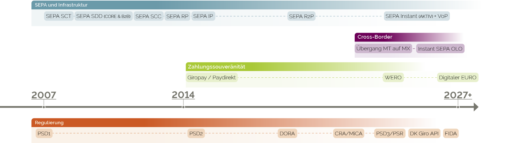 Zeitstrahl: Entwicklung des Zahlungsverkehrs