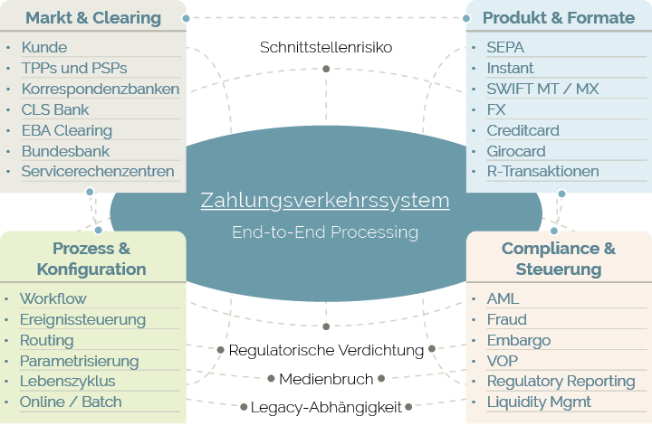 Abb_strukturelle Komplexität Zahlungsverkehr